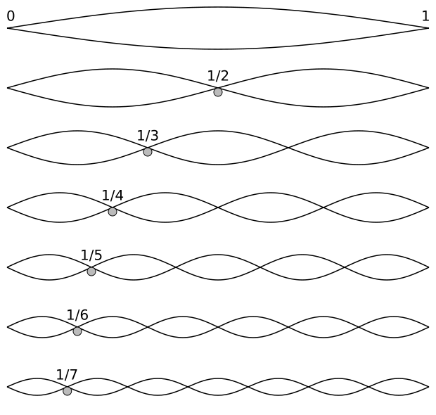 620px-Harmonic_partials_on_strings.svg