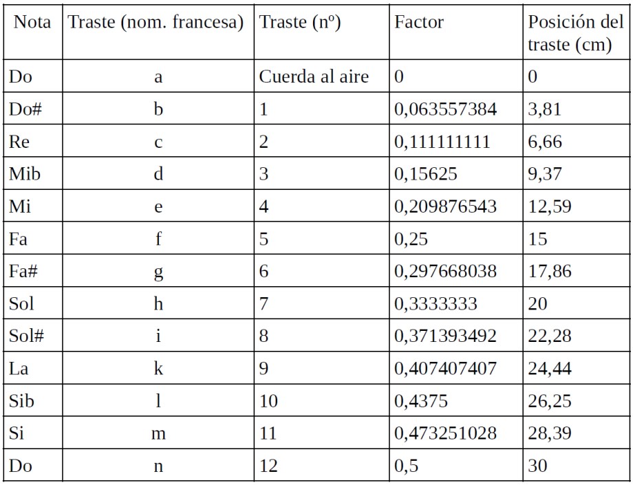 Trastes y ratios 4 - Tabla